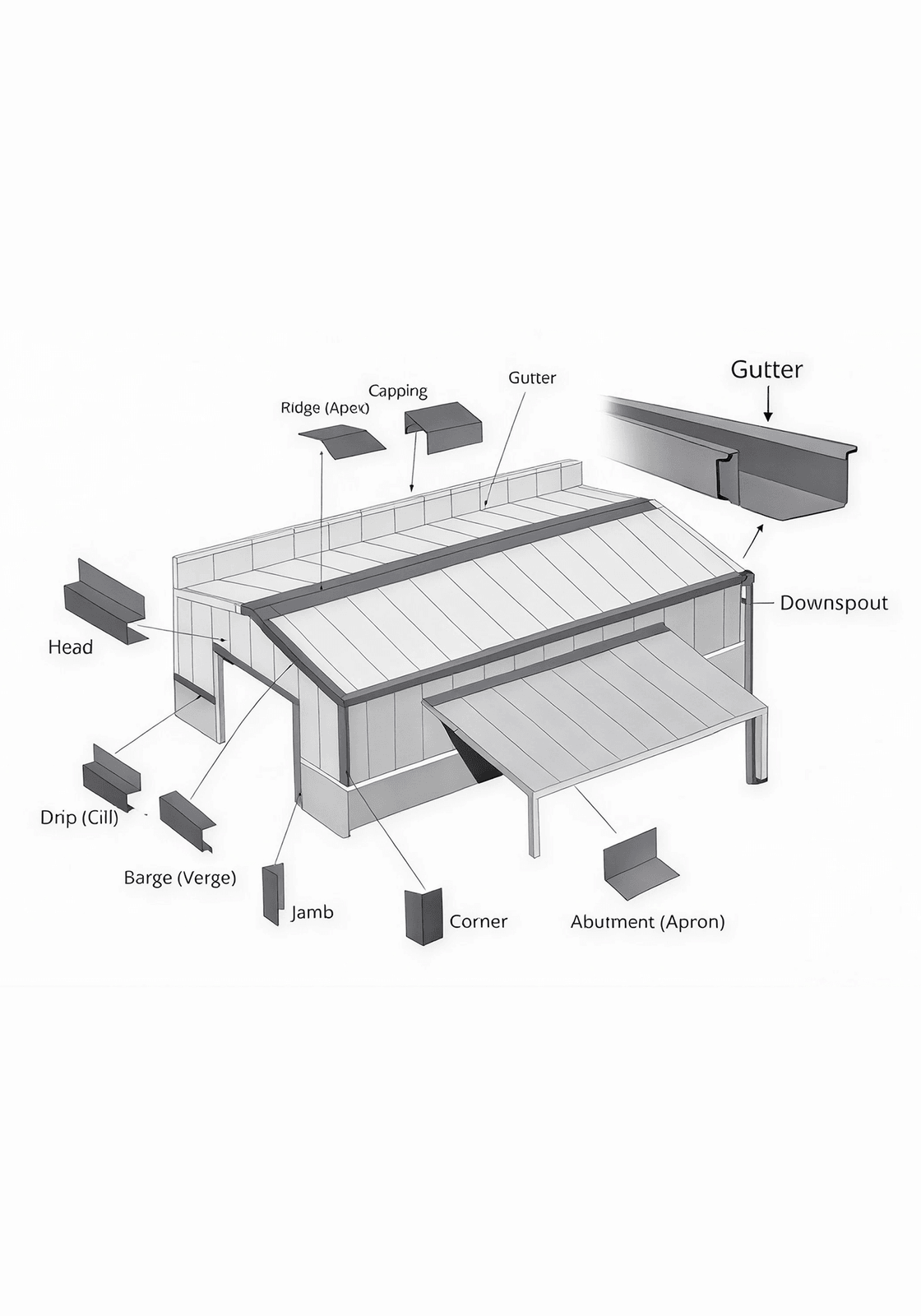 Diagram of colour-matched steel gutters and flashing along a metal building eave